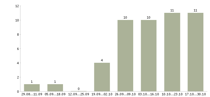 Работа рекламная деятельность в Калининграде - Число вакансий в Калининграде по специальности рекламная деятельность за 2 месяца