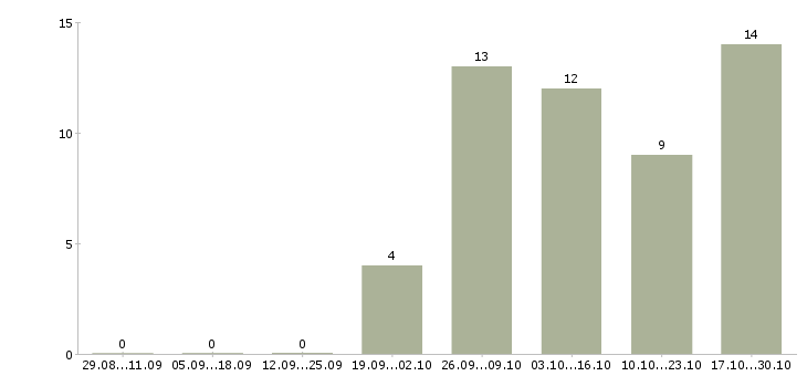 Работа консультант без опыта в Калуге - Число вакансий в Калуге по специальности консультант без опыта за 2 месяца