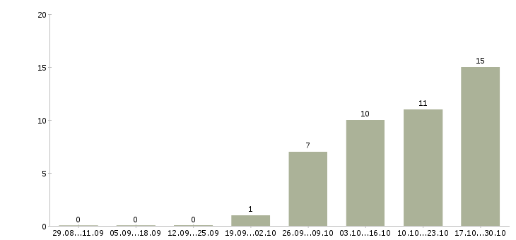 Работа обработка документов в Калуге - Число вакансий в Калуге по специальности обработка документов за 2 месяца