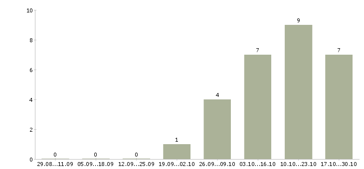 Работа бухгалтер по расчетам в Кирове - Число вакансий в Кирове по специальности бухгалтер по расчетам за 2 месяца