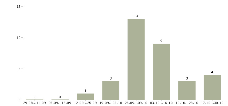 Работа менеджер подбора в Коломне - Число вакансий в Коломне по специальности менеджер подбора за 2 месяца