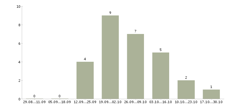Работа менеджеры по рекламе в Королеве - Число вакансий в Королеве по специальности менеджеры по рекламе за 2 месяца