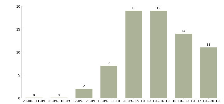 Работа женщины для работы на дому в Костроме - Число вакансий в Костроме по специальности женщины для работы на дому за 2 месяца