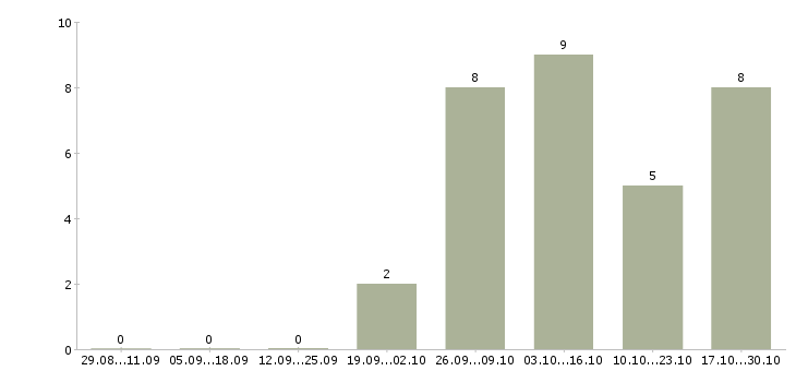 Работа специалист банка в Костроме - Число вакансий в Костроме по специальности специалист банка за 2 месяца