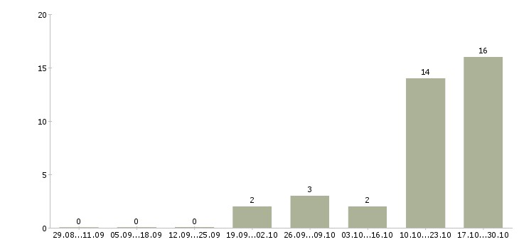 Работа машинист на погрузчик в Краснодаре - Число вакансий в Краснодаре по специальности машинист на погрузчик за 2 месяца