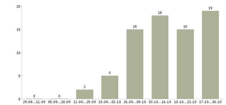 Работа заработок дома в Кургане - Число вакансий в Кургане по специальности заработок дома за 2 месяца
