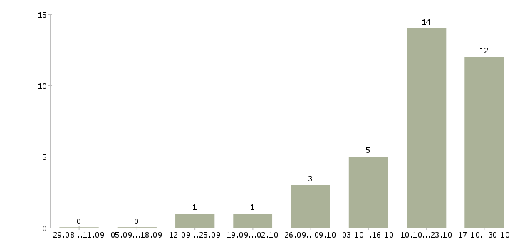 Работа менеджер по подбору персоналу в Кургане - Число вакансий в Кургане по специальности менеджер по подбору персоналу за 2 месяца