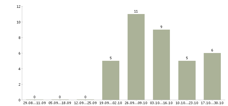 Работа руководитель предприятия в Кургане - Число вакансий в Кургане по специальности руководитель предприятия за 2 месяца