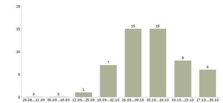 Работа женщины для работы на дому в Липецке - Число вакансий в Липецке по специальности женщины для работы на дому за 2 месяца