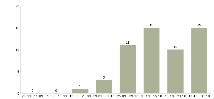 Работа консультант без опыта в Липецке - Число вакансий в Липецке по специальности консультант без опыта за 2 месяца