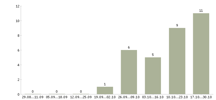 Работа технолог главный технолог в Липецке - Число вакансий в Липецке по специальности технолог главный технолог за 2 месяца