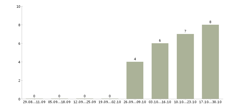 Работа преподаватель китайского языка в Москве - Число вакансий в Москве по специальности преподаватель китайского языка за 2 месяца