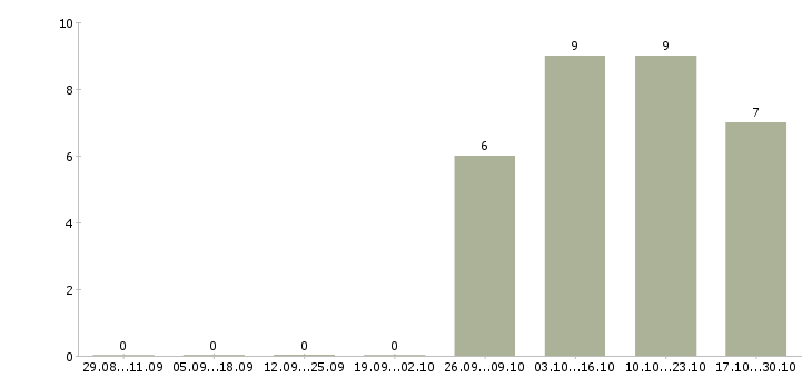 Работа администратор в клинику в Новосибирске - Число вакансий в Новосибирске по специальности администратор в клинику за 2 месяца