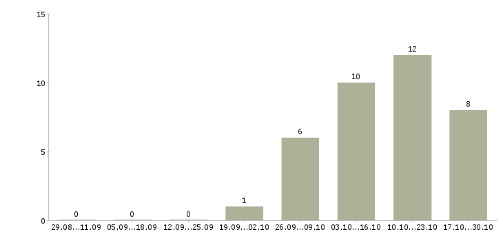 Работа ищем продавцов в Новосибирске - Число вакансий в Новосибирске по специальности ищем продавцов за 2 месяца