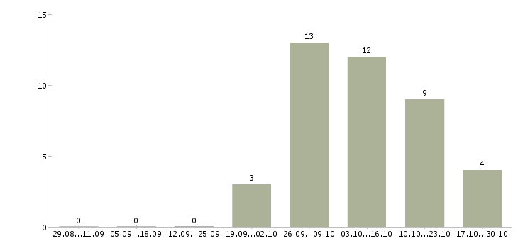 Работа мастер парикмахер в Новосибирске - Число вакансий в Новосибирске по специальности мастер парикмахер за 2 месяца