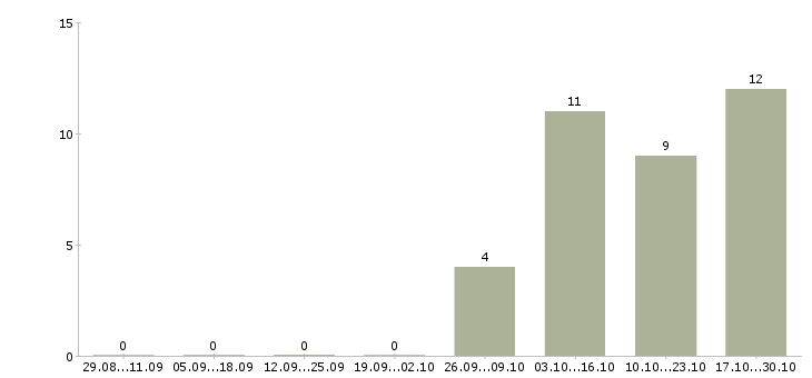 Работа набор текста на дому в Пензе - Число вакансий в Пензе по специальности набор текста на дому за 2 месяца