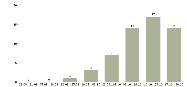 Работа руководитель предприятия в Пензе - Число вакансий в Пензе по специальности руководитель предприятия за 2 месяца