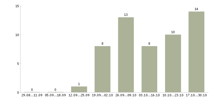 Работа дополнительный заработок в Перми - Число вакансий в Перми по специальности дополнительный заработок за 2 месяца