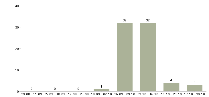 Работа на планшете в Пскове - Число вакансий в Пскове по специальности на планшете за 2 месяца