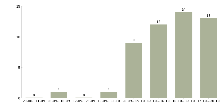 Работа менеджер в туризме в Самаре - Число вакансий в Самаре по специальности менеджер в туризме за 2 месяца