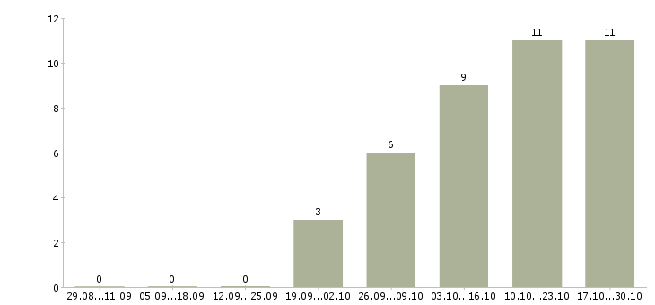 Работа механик главный в Самаре - Число вакансий в Самаре по специальности механик главный за 2 месяца
