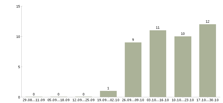 Работа грузчики на подработку в Саратове - Число вакансий в Саратове по специальности грузчики на подработку за 2 месяца