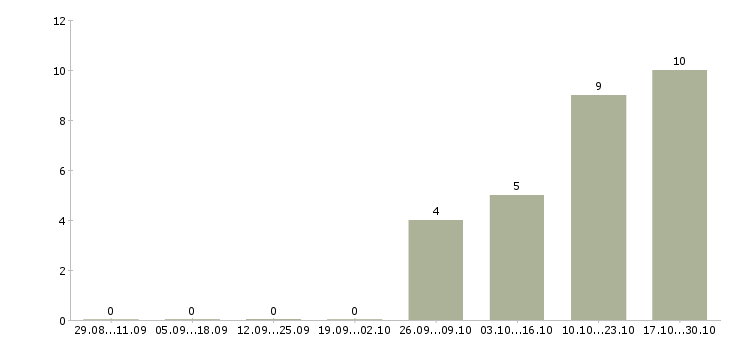 Работа обучение бизнесу в Солнечногорске - Число вакансий в Солнечногорске по специальности обучение бизнесу за 2 месяца