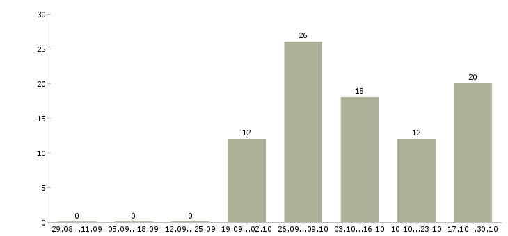 Работа оператор без опыта в Ставрополе - Число вакансий в Ставрополе по специальности оператор без опыта за 2 месяца