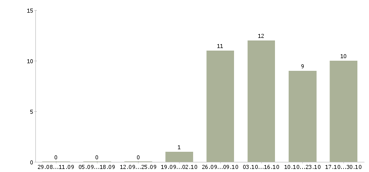 Работа работник производства в Ставрополе - Число вакансий в Ставрополе по специальности работник производства за 2 месяца
