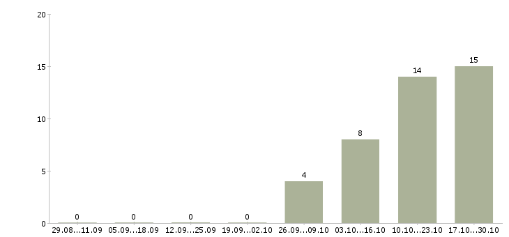 Работа сотрудник кадров в Ставрополе - Число вакансий в Ставрополе по специальности сотрудник кадров за 2 месяца