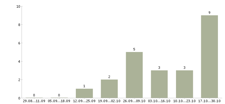 Работа менеджер по подбору персоналу в Сургуте - Число вакансий в Сургуте по специальности менеджер по подбору персоналу за 2 месяца