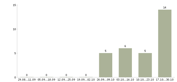 Работа торговые работники в Сургуте - Число вакансий в Сургуте по специальности торговые работники за 2 месяца