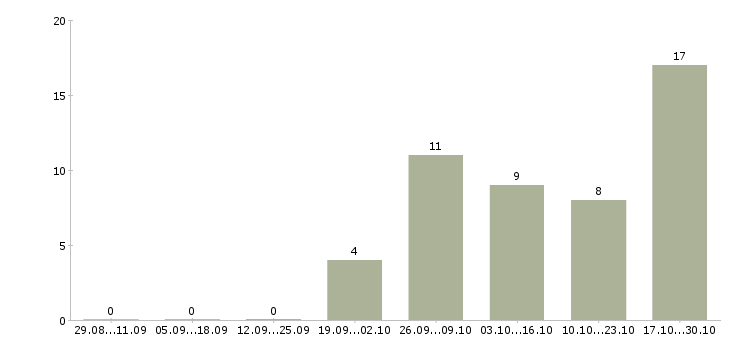 Работа руководитель программ в Сыктывкаре - Число вакансий в Сыктывкаре по специальности руководитель программ за 2 месяца