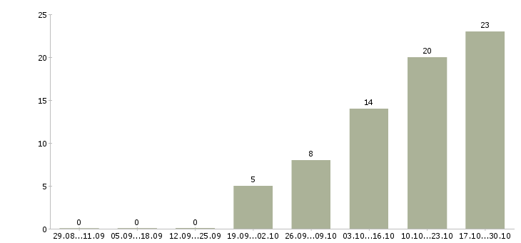 Работа техник сервиса в Твери - Число вакансий в Твери по специальности техник сервиса за 2 месяца
