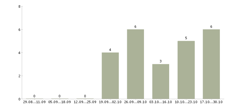Работа работники склада в Тольятти - Число вакансий в Тольятти по специальности работники склада за 2 месяца