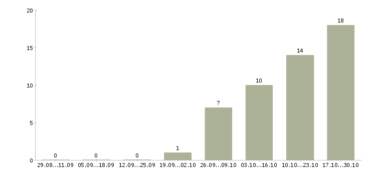 Работа официант в ресторан в Тюмени - Число вакансий в Тюмени по специальности официант в ресторан за 2 месяца