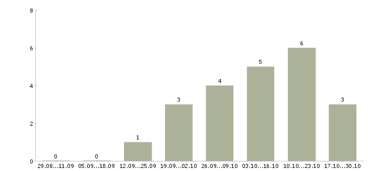 Работа повар холодный цех в Тюмени - Число вакансий в Тюмени по специальности повар холодный цех за 2 месяца
