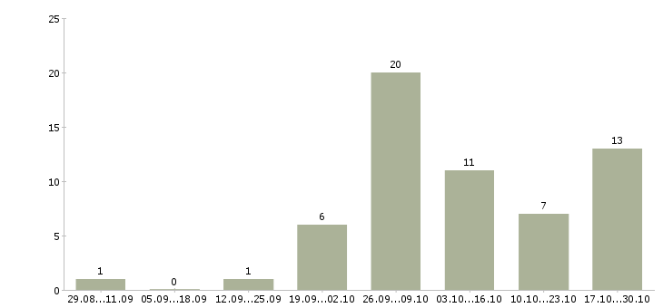 Работа заработок дома в Уфе - Число вакансий в Уфе по специальности заработок дома за 2 месяца