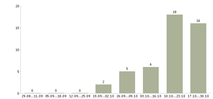 Работа курьер документы в Уфе - Число вакансий в Уфе по специальности курьер документы за 2 месяца