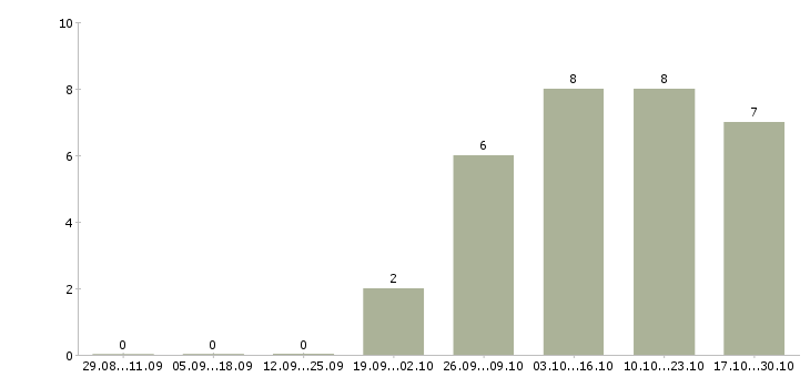 Работа администратор сайтов в Хабаровске - Число вакансий в Хабаровске по специальности администратор сайтов за 2 месяца