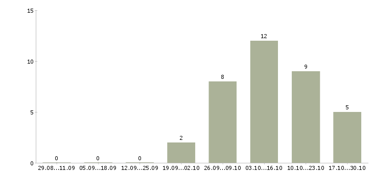 Работа сотрудники ресторана в Химках - Число вакансий в Химках по специальности сотрудники ресторана за 2 месяца