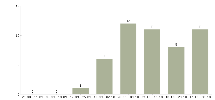 Работа мастер универсал в Челябинске - Число вакансий в Челябинске по специальности мастер универсал за 2 месяца