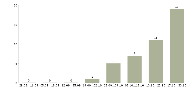 Работа мастера в салон красоты в Челябинске - Число вакансий в Челябинске по специальности мастера в салон красоты за 2 месяца