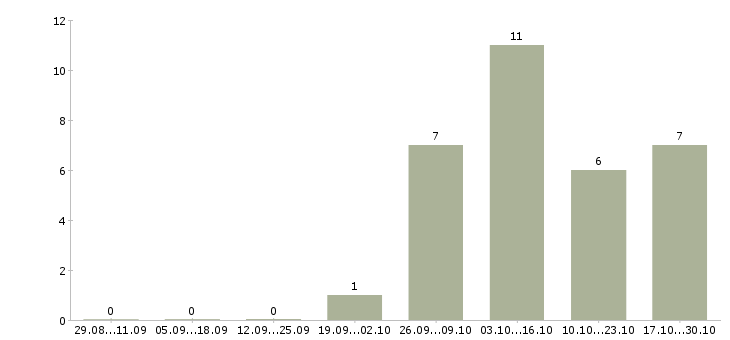 Работа преподаватель курсов в Челябинске - Число вакансий в Челябинске по специальности преподаватель курсов за 2 месяца