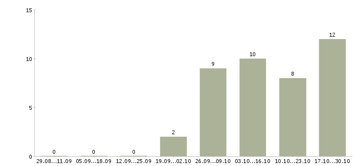 Работа помощники бухгалтер без опыта работы в Череповце - Число вакансий в Череповце по специальности помощники бухгалтер без опыта работы за 2 месяца