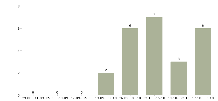 Работа продавец на рынок в Череповце - Число вакансий в Череповце по специальности продавец на рынок за 2 месяца