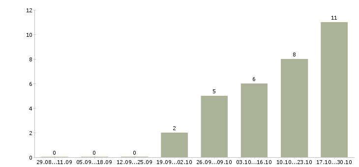 Работа тренер по обучению в Череповце - Число вакансий в Череповце по специальности тренер по обучению за 2 месяца