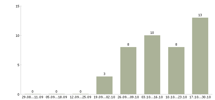 Работа консультант без опыта в Чите - Число вакансий в Чите по специальности консультант без опыта за 2 месяца