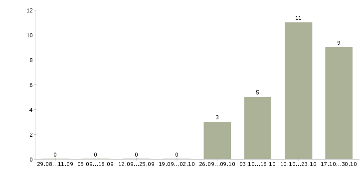 Работа сортировщики в Ярославле - Число вакансий в Ярославле по специальности сортировщики за 2 месяца