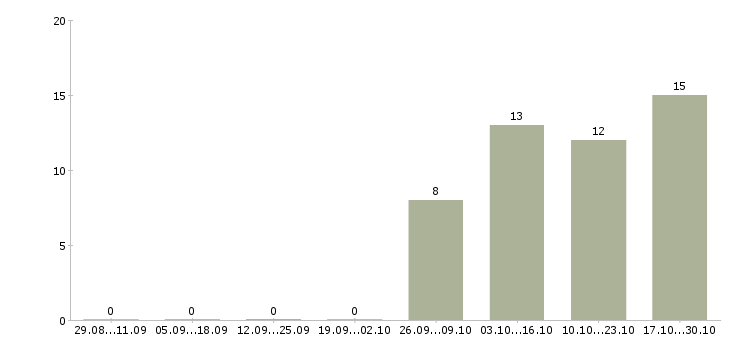 Работа требуется уборщица в Ярославле - Число вакансий в Ярославле по специальности требуется уборщица за 2 месяца